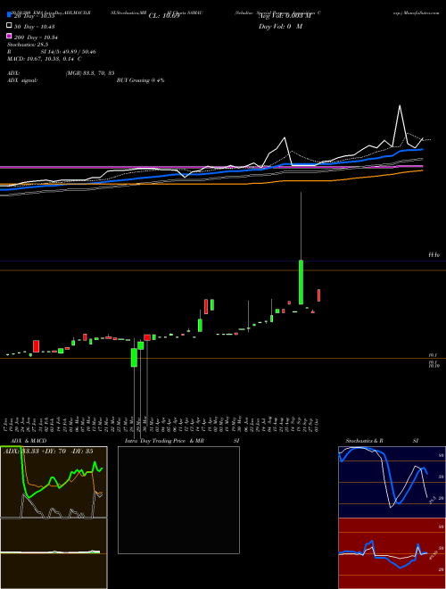 Schultze Special Purpose Acquisition Corp. SAMAU Support Resistance charts Schultze Special Purpose Acquisition Corp. SAMAU NASDAQ