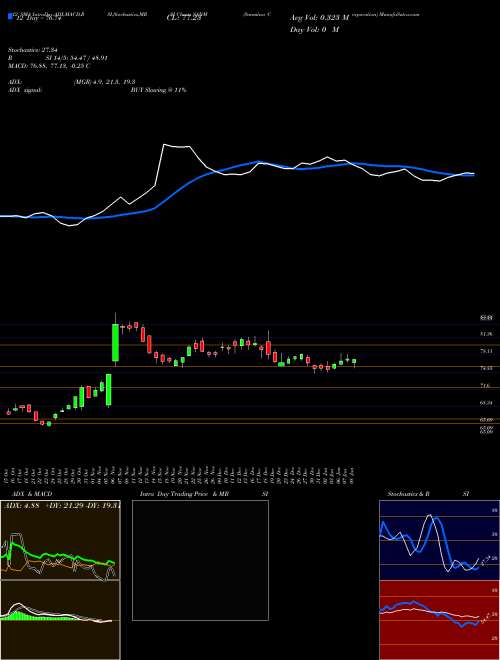 Chart Sanmina Corporation (SANM)  Technical (Analysis) Reports Sanmina Corporation [