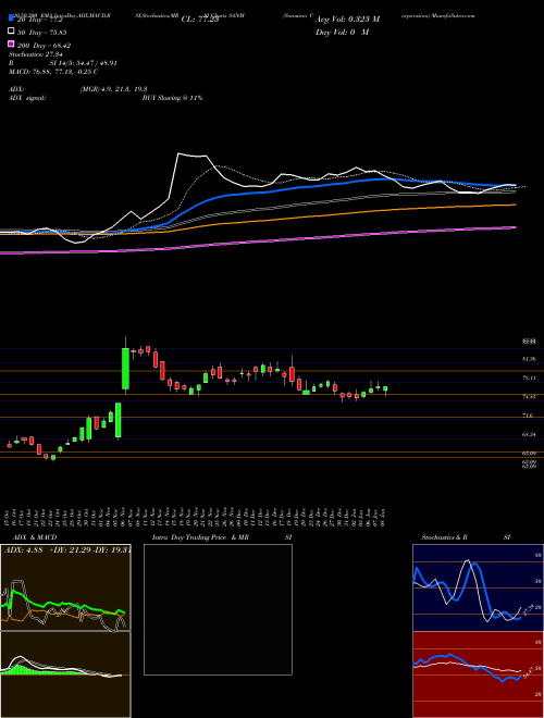 Sanmina Corporation SANM Support Resistance charts Sanmina Corporation SANM NASDAQ