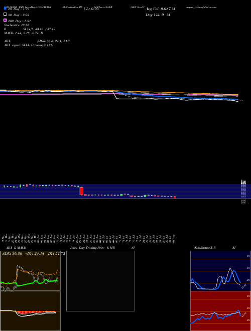 S&W Seed Company SANW Support Resistance charts S&W Seed Company SANW NASDAQ