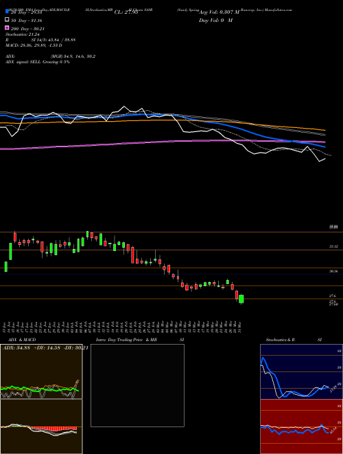 Sandy Spring Bancorp, Inc. SASR Support Resistance charts Sandy Spring Bancorp, Inc. SASR NASDAQ