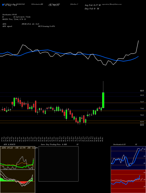 Chart Echostar Corporation (SATS)  Technical (Analysis) Reports Echostar Corporation [