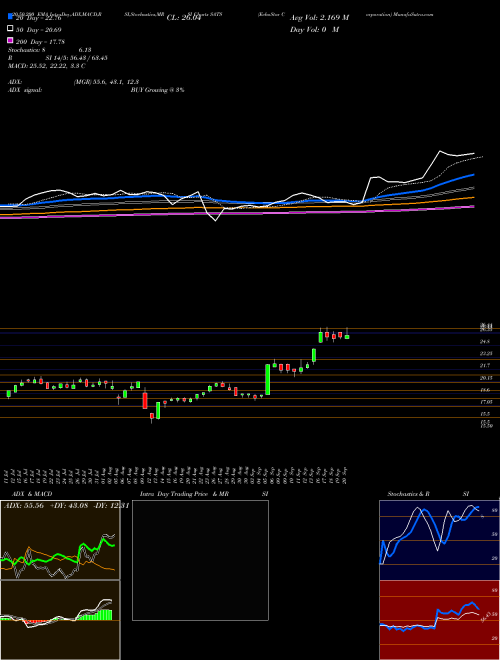 EchoStar Corporation SATS Support Resistance charts EchoStar Corporation SATS NASDAQ