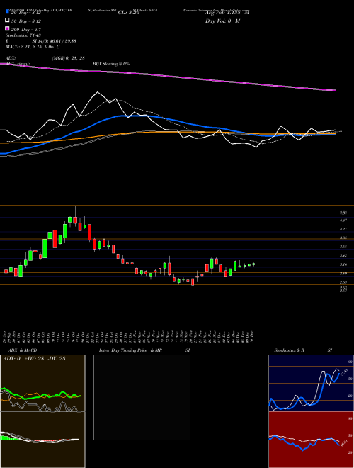 Cassava Sciences Inc SAVA Support Resistance charts Cassava Sciences Inc SAVA NASDAQ