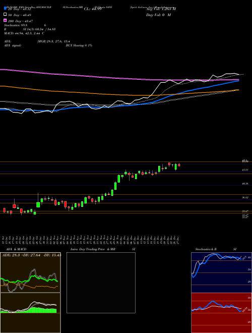 Spirit Airlines, Inc. SAVE Support Resistance charts Spirit Airlines, Inc. SAVE NASDAQ