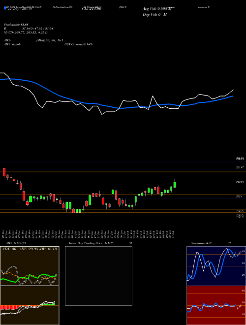 Chart Sba Communications (SBAC)  Technical (Analysis) Reports Sba Communications [