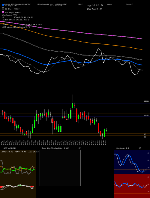 SBA Communications Corporation SBAC Support Resistance charts SBA Communications Corporation SBAC NASDAQ