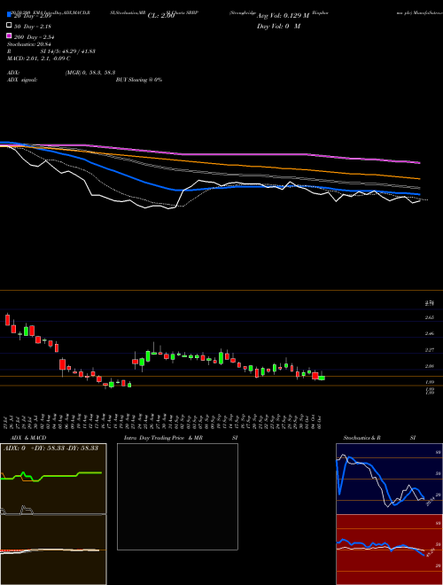 Strongbridge Biopharma Plc SBBP Support Resistance charts Strongbridge Biopharma Plc SBBP NASDAQ