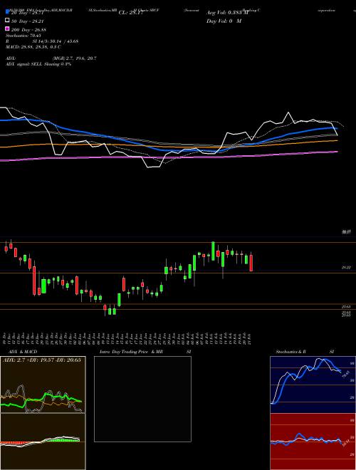 Seacoast Banking Corporation Of Florida SBCF Support Resistance charts Seacoast Banking Corporation Of Florida SBCF NASDAQ