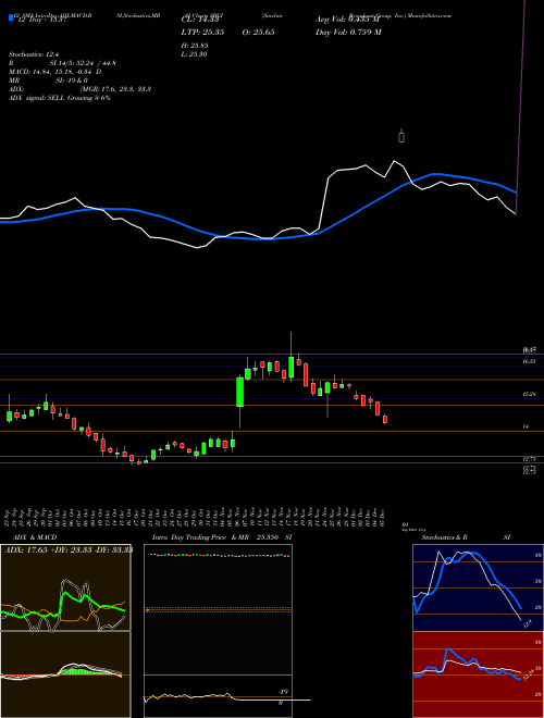 Chart Sinclair Broadcast (SBGI)  Technical (Analysis) Reports Sinclair Broadcast [