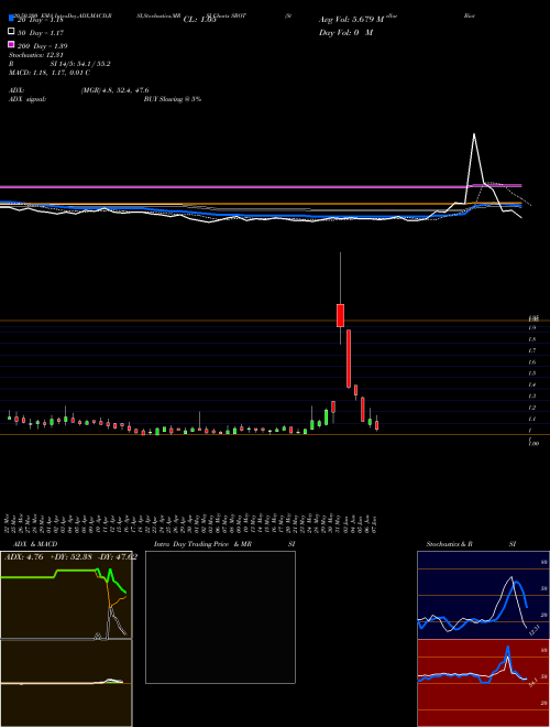 Stellar Biotechnologies, Inc. SBOT Support Resistance charts Stellar Biotechnologies, Inc. SBOT NASDAQ