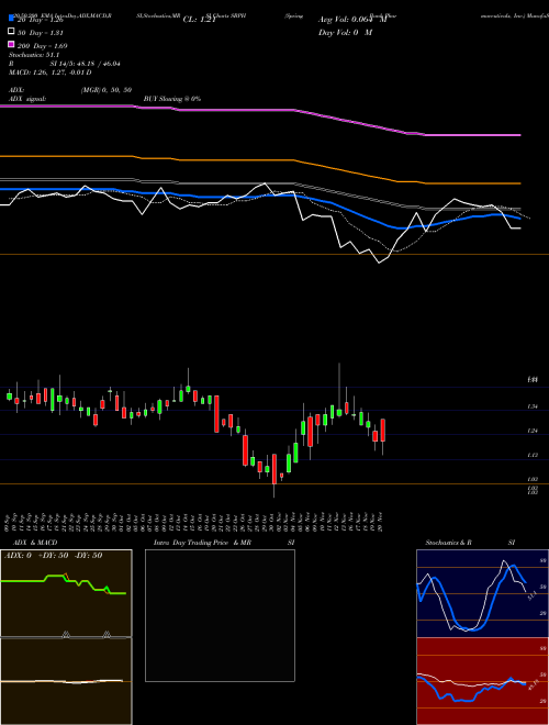 Spring Bank Pharmaceuticals, Inc. SBPH Support Resistance charts Spring Bank Pharmaceuticals, Inc. SBPH NASDAQ