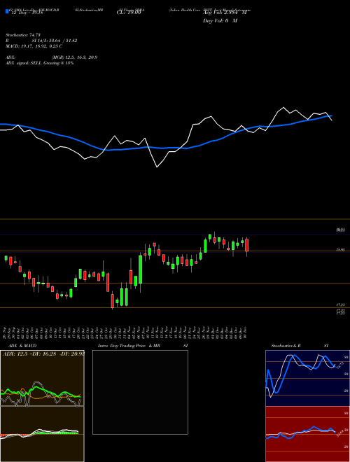 Chart Sabra Health (SBRA)  Technical (Analysis) Reports Sabra Health [