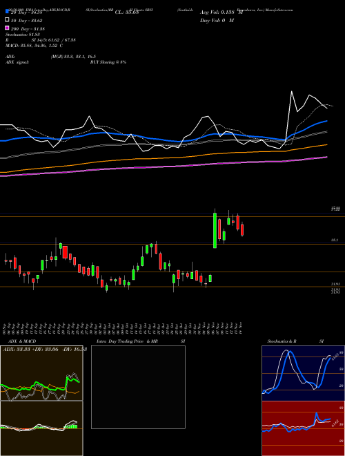 Southside Bancshares, Inc. SBSI Support Resistance charts Southside Bancshares, Inc. SBSI NASDAQ