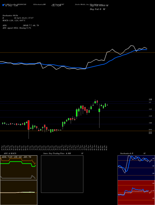 Chart Socket Mobile (SCKT)  Technical (Analysis) Reports Socket Mobile [
