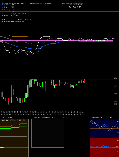 Socket Mobile, Inc. SCKT Support Resistance charts Socket Mobile, Inc. SCKT NASDAQ