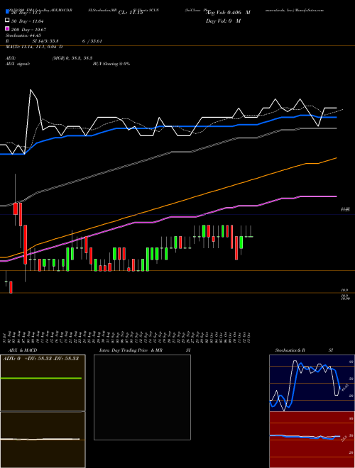 SciClone Pharmaceuticals, Inc. SCLN Support Resistance charts SciClone Pharmaceuticals, Inc. SCLN NASDAQ