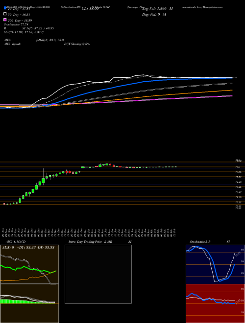 Sucampo Pharmaceuticals, Inc. SCMP Support Resistance charts Sucampo Pharmaceuticals, Inc. SCMP NASDAQ