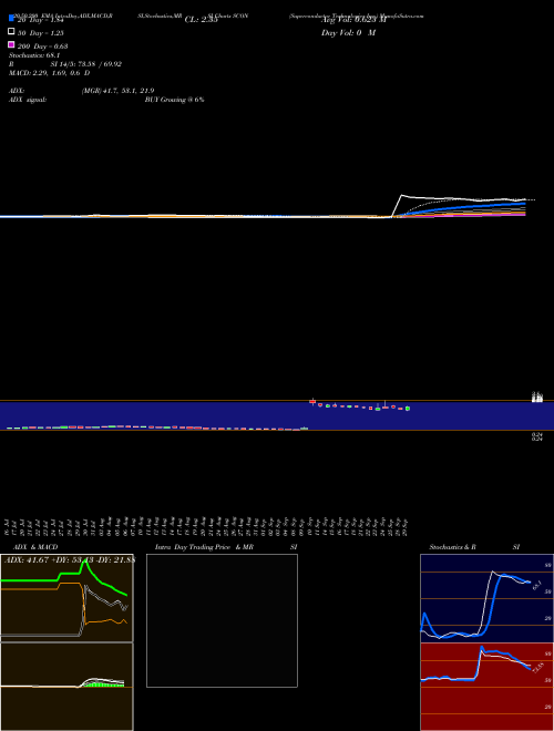 Superconductor Technologies Inc. SCON Support Resistance charts Superconductor Technologies Inc. SCON NASDAQ