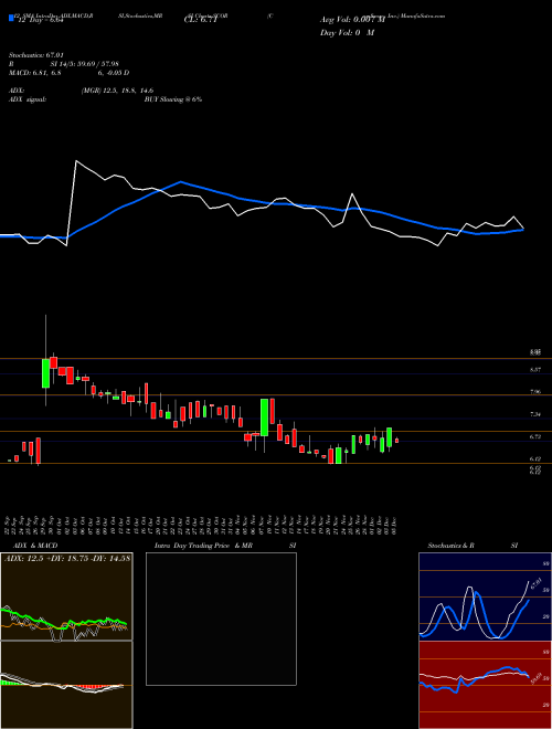 Chart Comscore Inc (SCOR)  Technical (Analysis) Reports Comscore Inc [