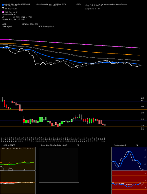 ScPharmaceuticals Inc. SCPH Support Resistance charts ScPharmaceuticals Inc. SCPH NASDAQ