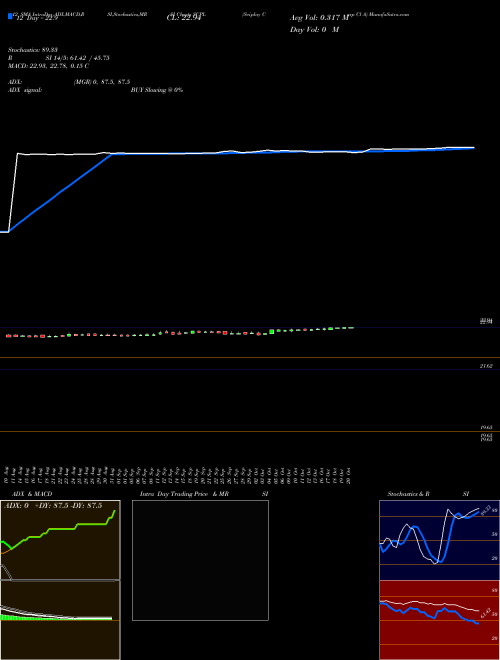 Chart Sciplay Corp (SCPL)  Technical (Analysis) Reports Sciplay Corp [