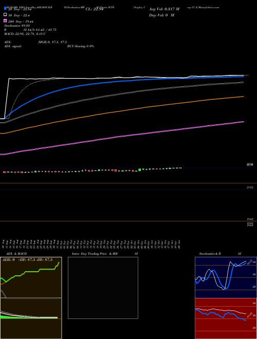 Sciplay Corp Cl A SCPL Support Resistance charts Sciplay Corp Cl A SCPL NASDAQ