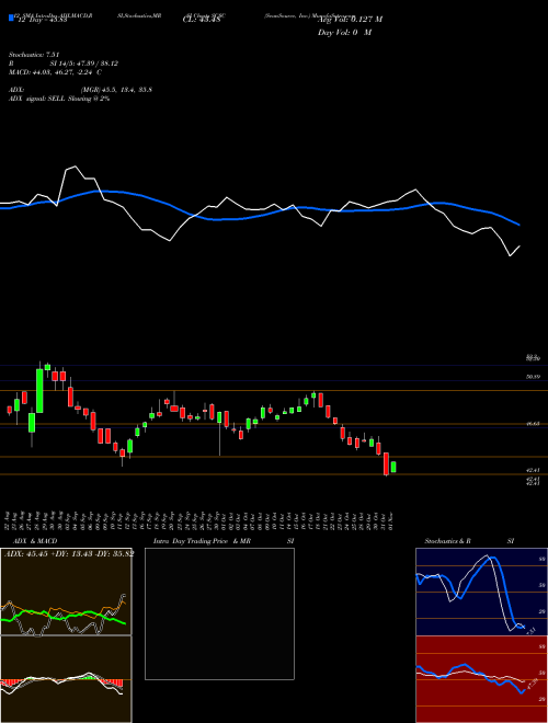 Chart Scansource Inc (SCSC)  Technical (Analysis) Reports Scansource Inc [