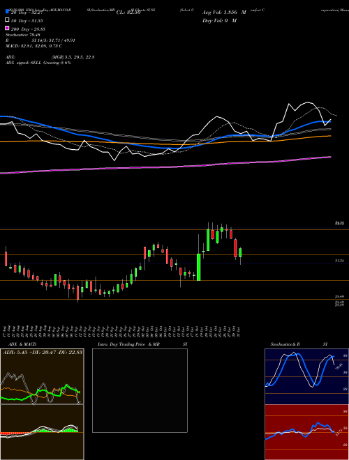 Select Comfort Corporation SCSS Support Resistance charts Select Comfort Corporation SCSS NASDAQ