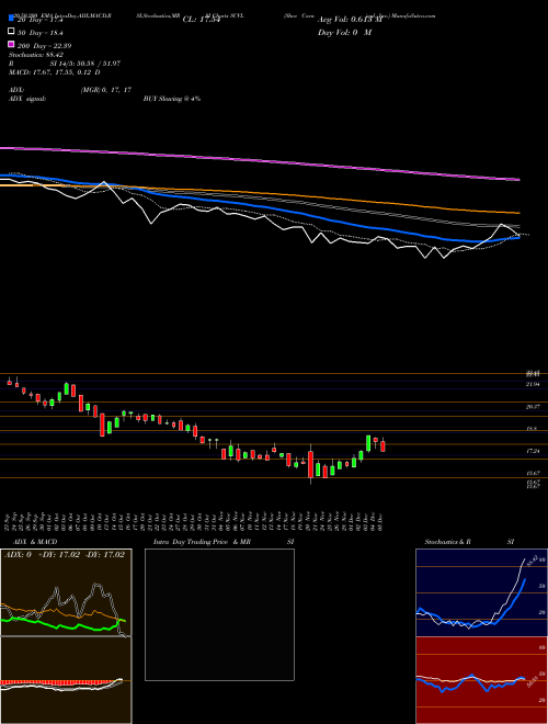 Shoe Carnival, Inc. SCVL Support Resistance charts Shoe Carnival, Inc. SCVL NASDAQ
