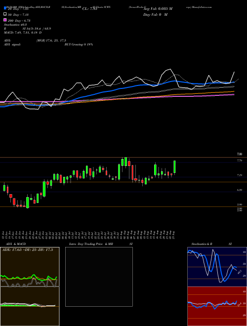 SecureWorks Corp. SCWX Support Resistance charts SecureWorks Corp. SCWX NASDAQ