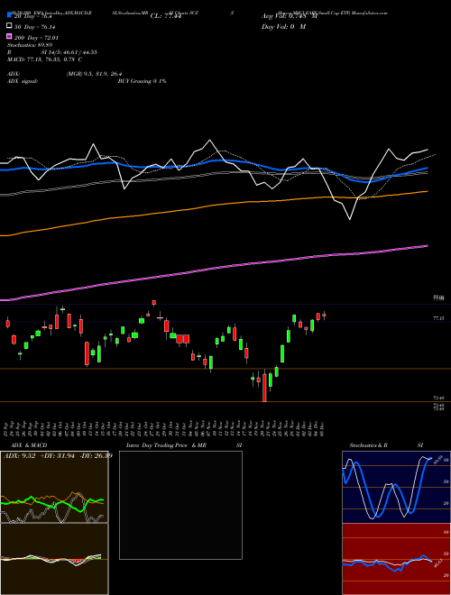 IShares MSCI EAFE Small-Cap ETF SCZ Support Resistance charts IShares MSCI EAFE Small-Cap ETF SCZ NASDAQ