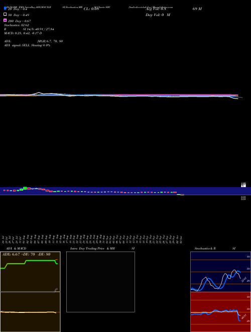 Smiledirectclub Inc SDC Support Resistance charts Smiledirectclub Inc SDC NASDAQ