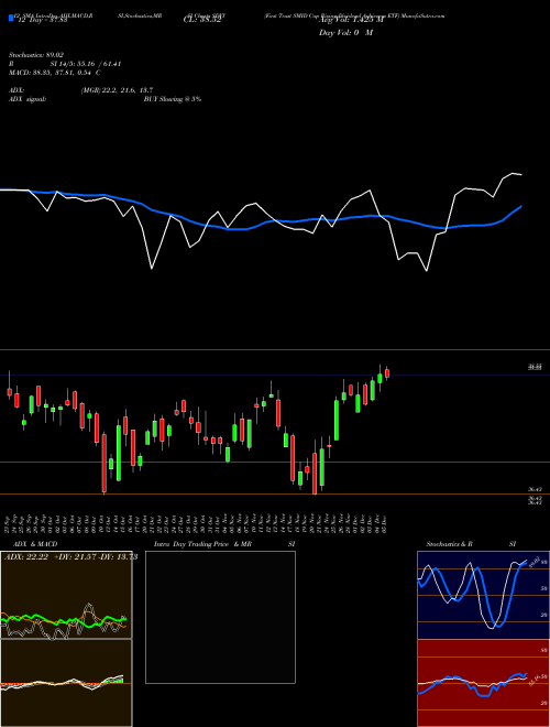 Chart First Trust (SDVY)  Technical (Analysis) Reports First Trust [