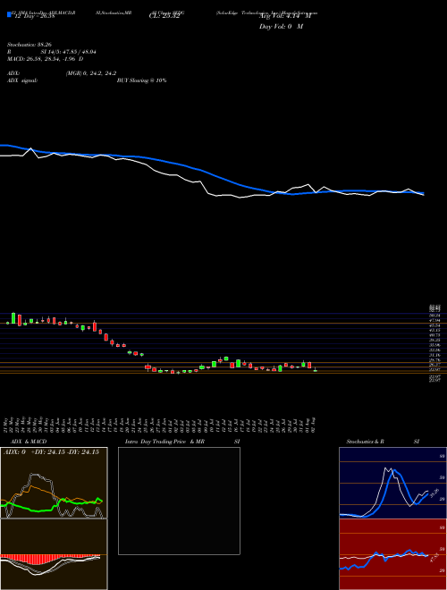 Chart Solaredge Technologies (SEDG)  Technical (Analysis) Reports Solaredge Technologies [