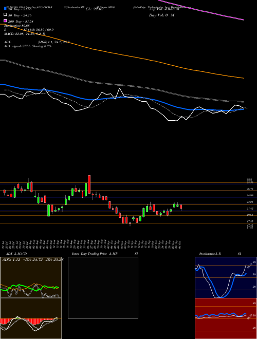 SolarEdge Technologies, Inc. SEDG Support Resistance charts SolarEdge Technologies, Inc. SEDG NASDAQ
