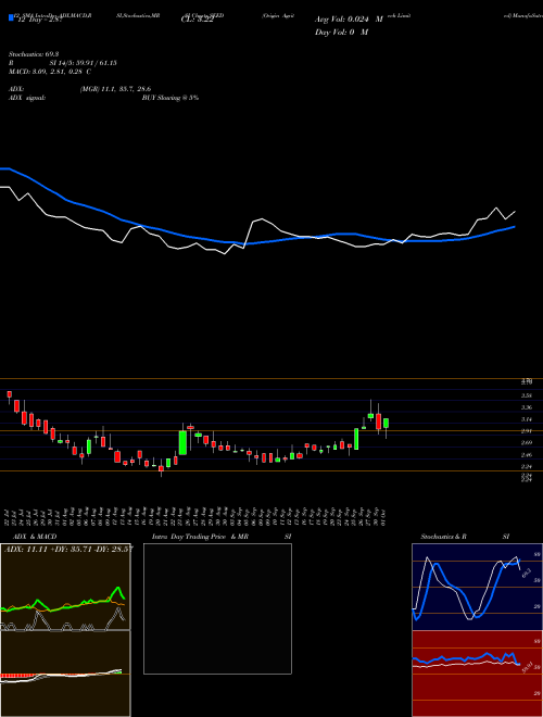 Chart Origin Agritech (SEED)  Technical (Analysis) Reports Origin Agritech [