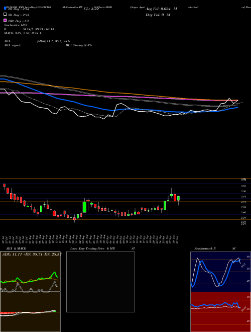 Origin Agritech Limited SEED Support Resistance charts Origin Agritech Limited SEED NASDAQ