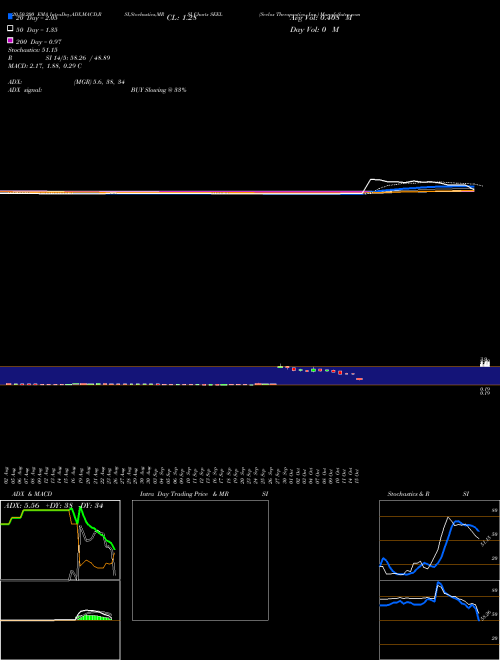 Seelos Therapeutics, Inc. SEEL Support Resistance charts Seelos Therapeutics, Inc. SEEL NASDAQ