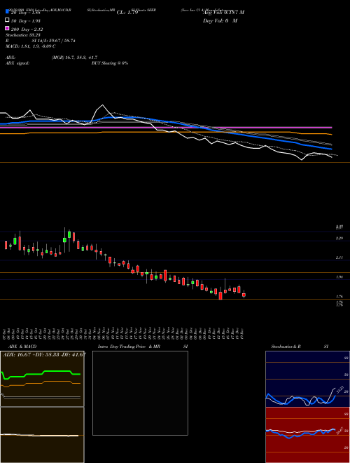 Seer Inc Cl A SEER Support Resistance charts Seer Inc Cl A SEER NASDAQ