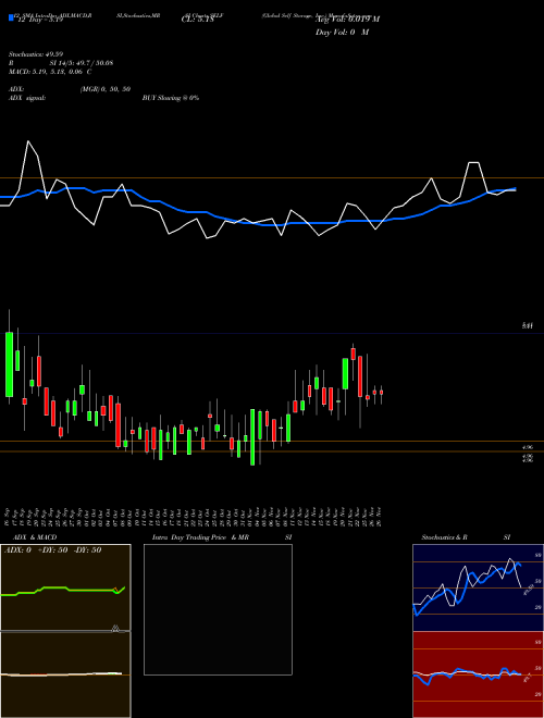 Chart Global Self (SELF)  Technical (Analysis) Reports Global Self [