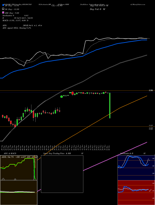 SunEdison Semiconductor Limited SEMI Support Resistance charts SunEdison Semiconductor Limited SEMI NASDAQ