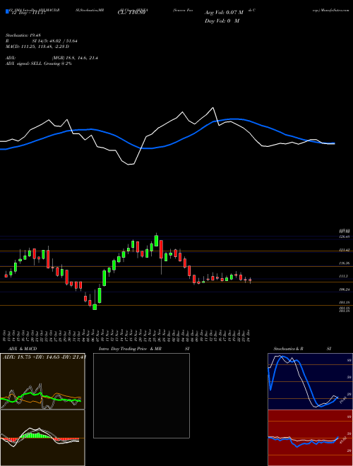 Chart Seneca Foods (SENEA)  Technical (Analysis) Reports Seneca Foods [