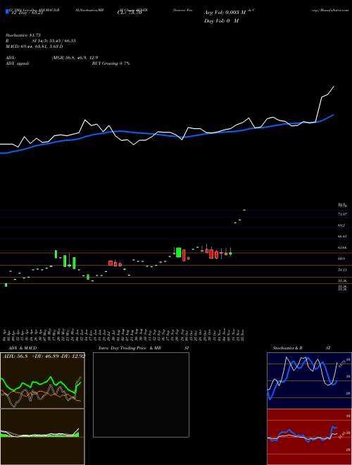 Chart Seneca Foods (SENEB)  Technical (Analysis) Reports Seneca Foods [