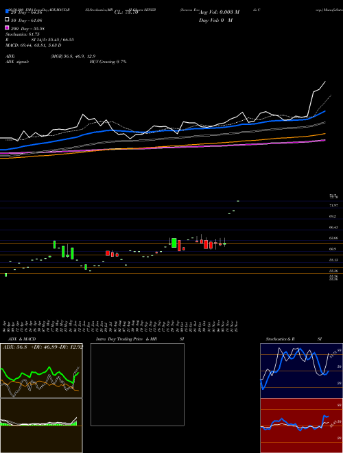 Seneca Foods Corp. SENEB Support Resistance charts Seneca Foods Corp. SENEB NASDAQ