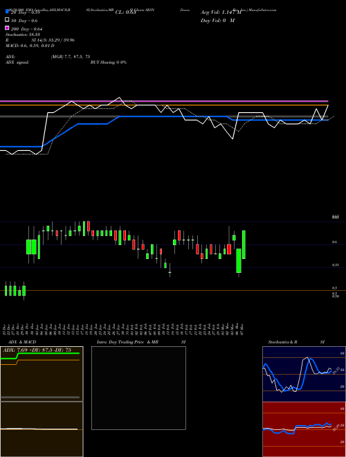 Sesen Bio, Inc. SESN Support Resistance charts Sesen Bio, Inc. SESN NASDAQ