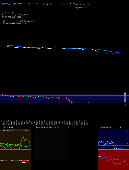 Chart Sevcon Inc (SEV)  Technical (Analysis) Reports Sevcon Inc [