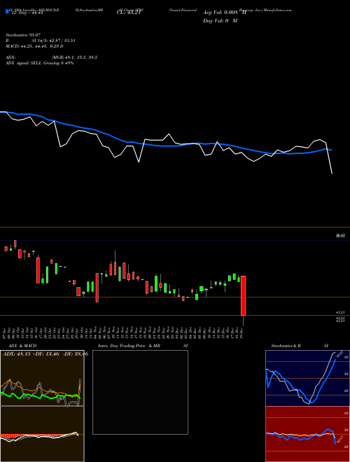 Chart Sound Financial (SFBC)  Technical (Analysis) Reports Sound Financial [