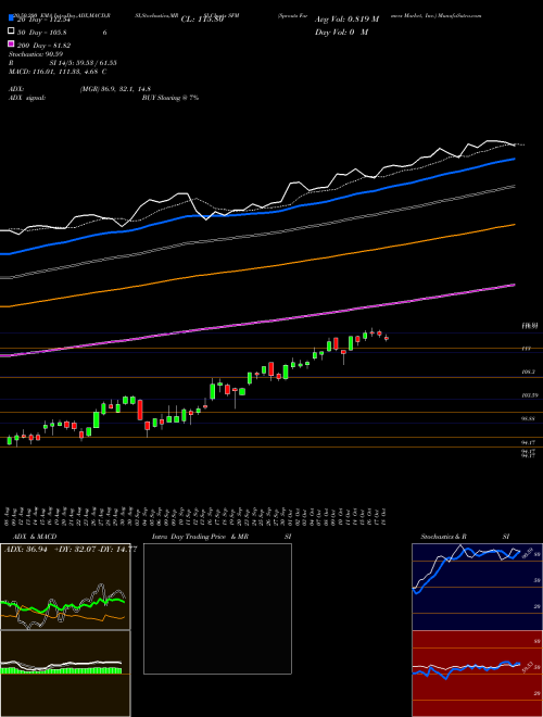 Sprouts Farmers Market, Inc. SFM Support Resistance charts Sprouts Farmers Market, Inc. SFM NASDAQ