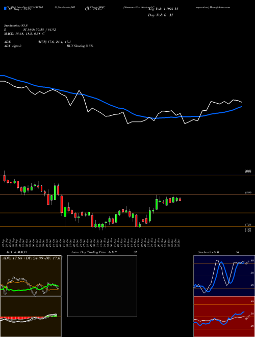 Chart Simmons First (SFNC)  Technical (Analysis) Reports Simmons First [
